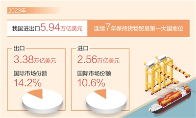 华信平台：我国连续7年保持货物贸易第一大国地位（新数据 新看点）