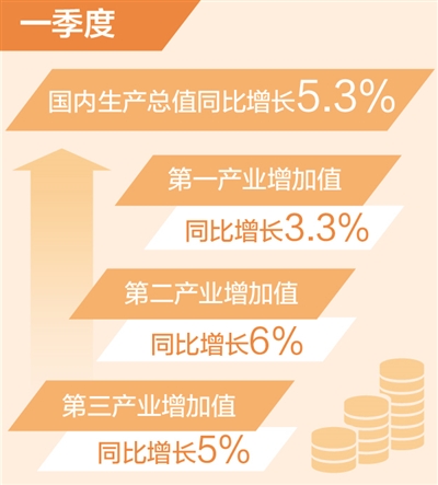 华信官网：一季度国内生产总值同比增长5.3%（新数据 新看点）