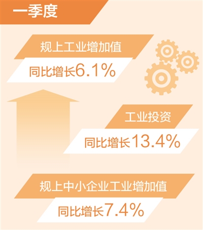 华信平台：一季度规上工业增加值同比增长6.1%（新数据 新看点）
